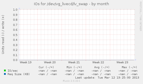 IOs for /dev/vg_livecd/lv_swap