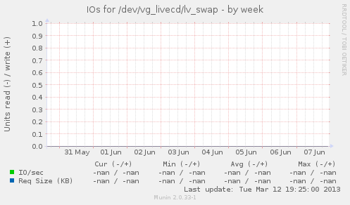 IOs for /dev/vg_livecd/lv_swap