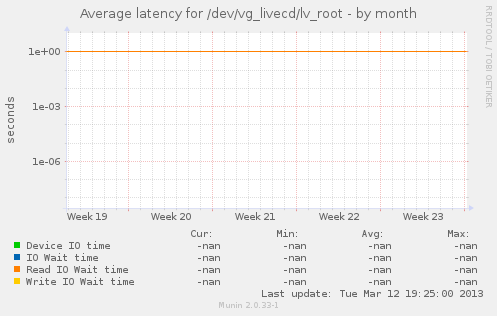 Average latency for /dev/vg_livecd/lv_root