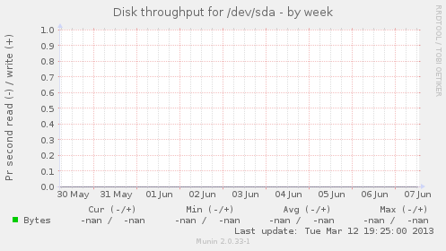 Disk throughput for /dev/sda