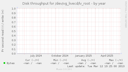 Disk throughput for /dev/vg_livecd/lv_root
