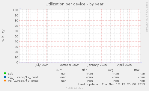 Utilization per device