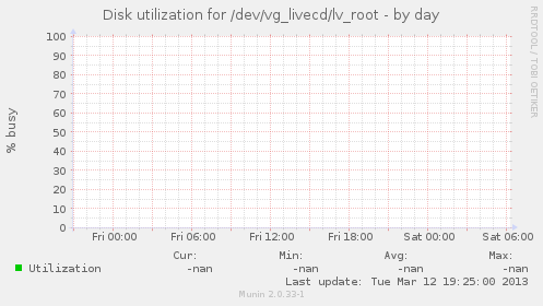 Disk utilization for /dev/vg_livecd/lv_root