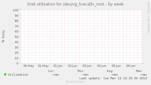 Disk utilization for /dev/vg_livecd/lv_root