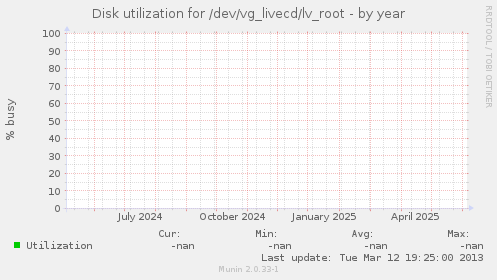 Disk utilization for /dev/vg_livecd/lv_root