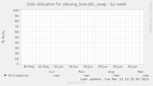 Disk utilization for /dev/vg_livecd/lv_swap