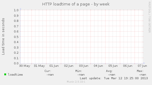 HTTP loadtime of a page