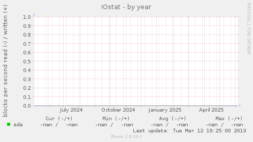 IOstat