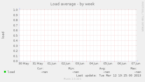 Load average