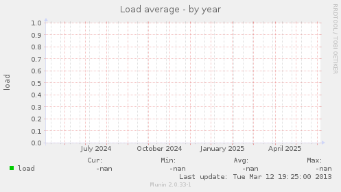 Load average