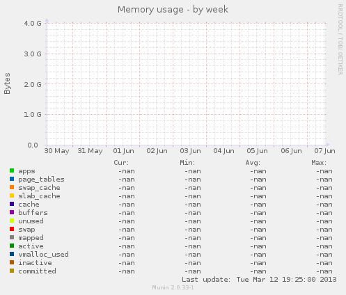 Memory usage