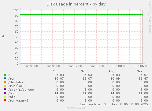 Disk usage in percent