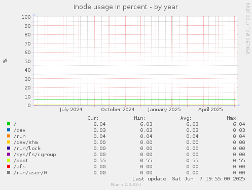 Inode usage in percent