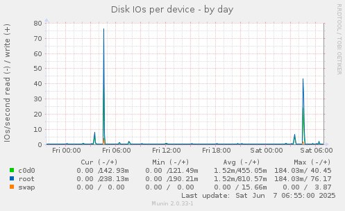 Disk IOs per device