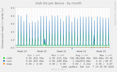 Disk IOs per device