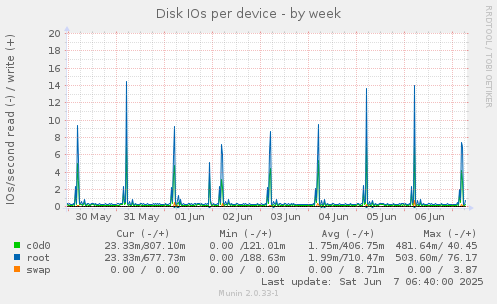 Disk IOs per device