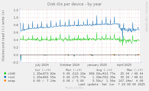 Disk IOs per device