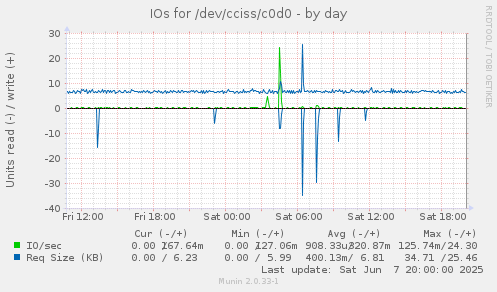 IOs for /dev/cciss/c0d0