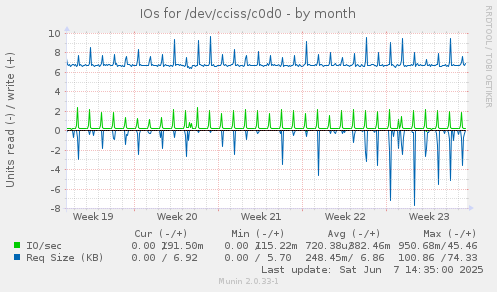 IOs for /dev/cciss/c0d0