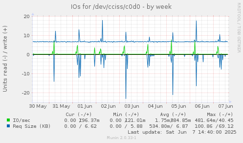 IOs for /dev/cciss/c0d0