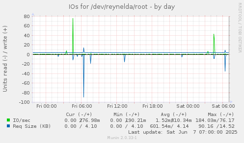 IOs for /dev/reynelda/root
