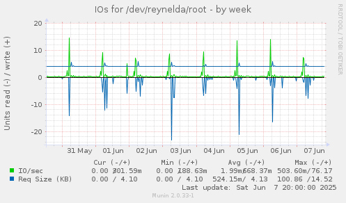 IOs for /dev/reynelda/root