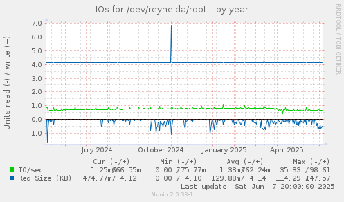 IOs for /dev/reynelda/root
