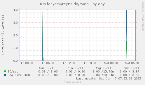IOs for /dev/reynelda/swap
