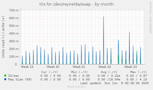 IOs for /dev/reynelda/swap