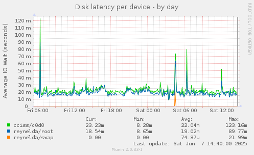 Disk latency per device