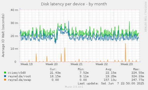 Disk latency per device