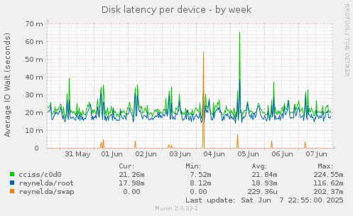 Disk latency per device