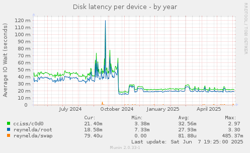 Disk latency per device