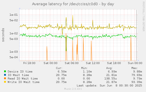 Average latency for /dev/cciss/c0d0
