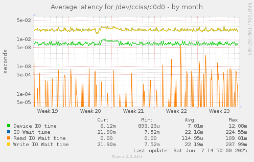 Average latency for /dev/cciss/c0d0