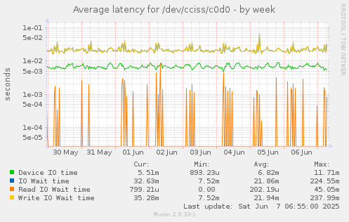 Average latency for /dev/cciss/c0d0