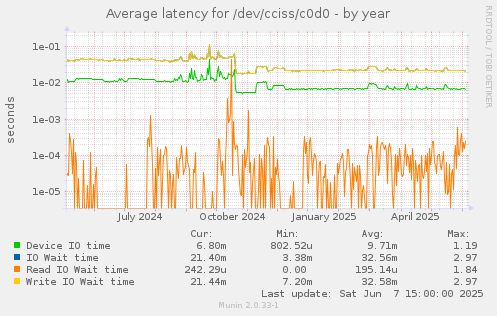 Average latency for /dev/cciss/c0d0