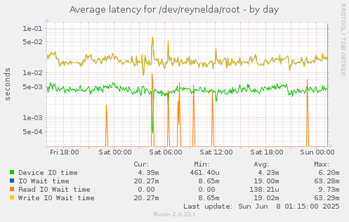 Average latency for /dev/reynelda/root