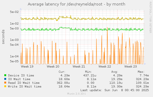 Average latency for /dev/reynelda/root