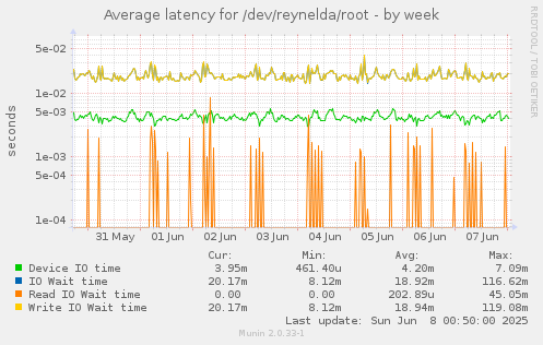 Average latency for /dev/reynelda/root