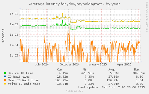 Average latency for /dev/reynelda/root