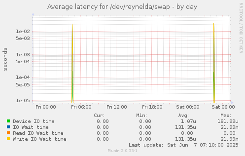 Average latency for /dev/reynelda/swap