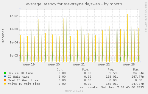 Average latency for /dev/reynelda/swap