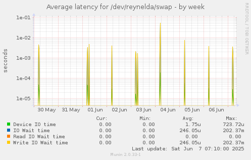 Average latency for /dev/reynelda/swap