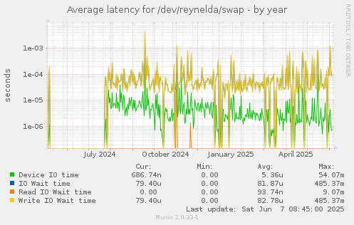 Average latency for /dev/reynelda/swap
