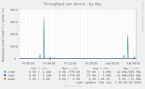 Throughput per device