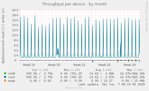 Throughput per device