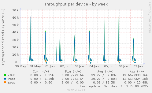 Throughput per device