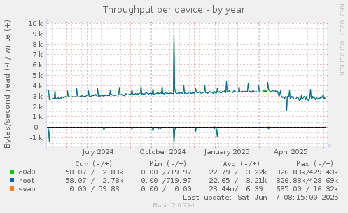 Throughput per device