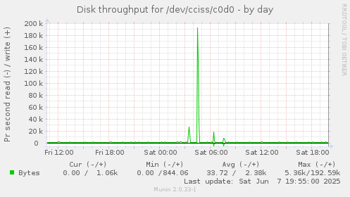 Disk throughput for /dev/cciss/c0d0